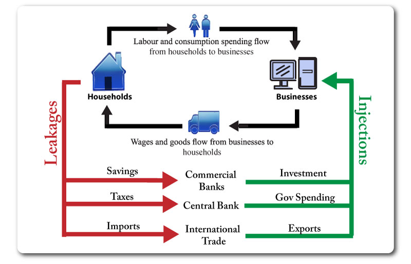 Gdp Circular Flow Chart