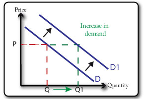 demand curve