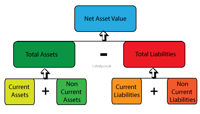 IGCSE business studies assets and liabilities