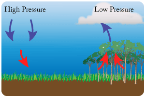high and low air pressure