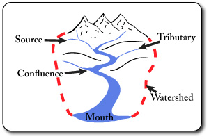 Drainage Basin Features