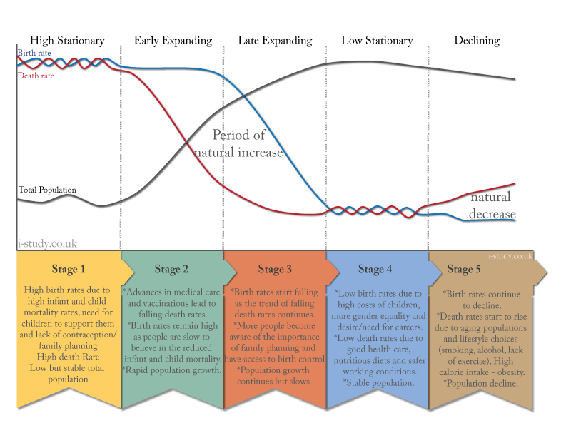 Demographic Transition Model