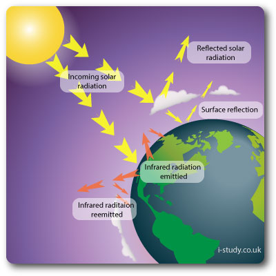 Greenhouse effect diagram