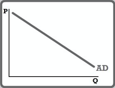 Aggregate Demand