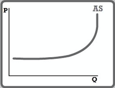 Aggregate Supply