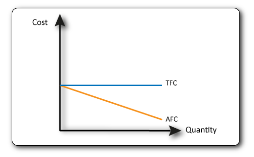 Fixed Costs diagram