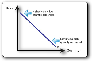 demand curve