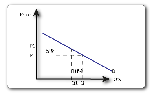 price elastic