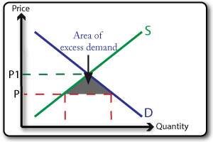 excess demand