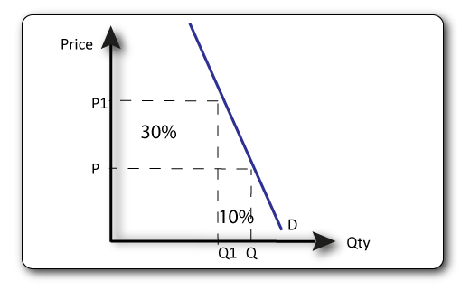 price inelastic