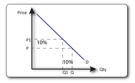 unitary price elastic