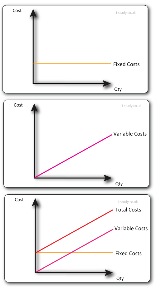 IGCSE Business Studies Fixed Costs