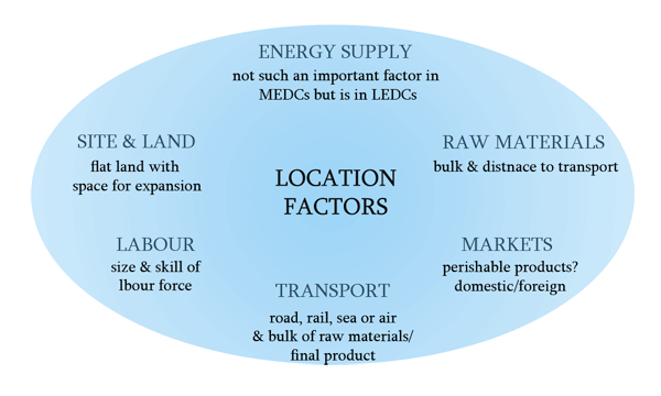 IGCSE Business Studies Location factors revision