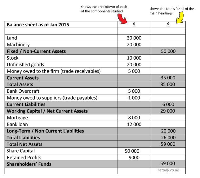 IGCSE business studies balance sheets