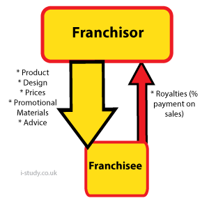 franchise igcse business studies