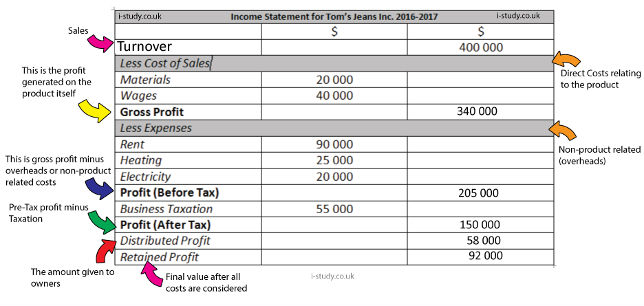 IGCSE Business Studies Income Statements