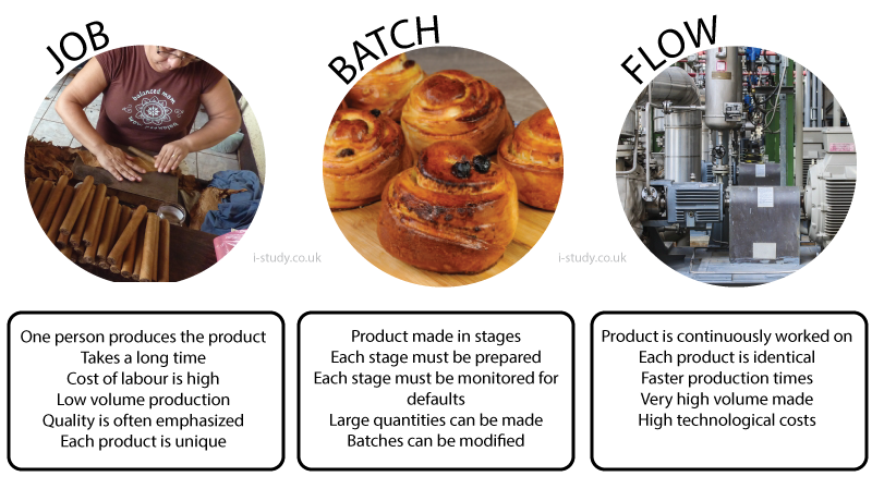 IGCSE business studies methods of production