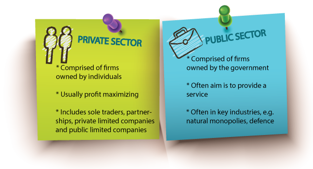 IGCSE Business studies sectors of production