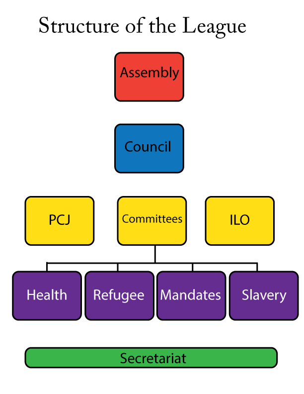 IGCSE history League of Nations