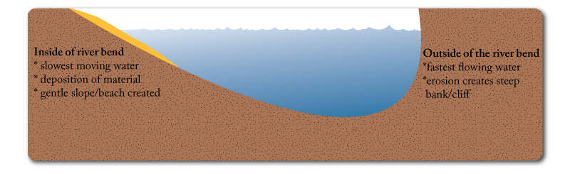 river cross-section