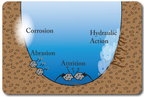 River erosion diagram