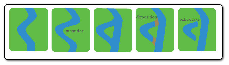 river meander & oxbow lake formation