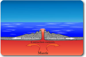 Constructive plate boundary