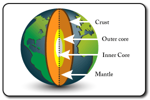 Structure of the earth