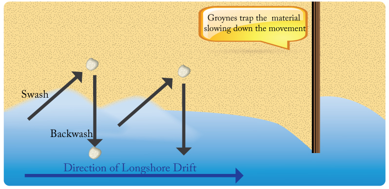 Longshore Drift diagram