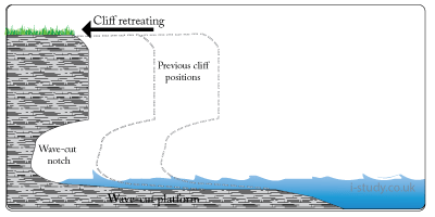 wave cut platform and notch diagram
