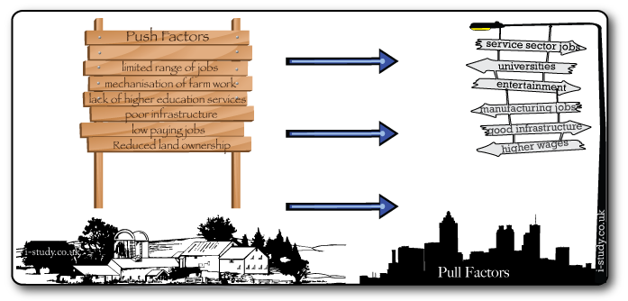 Rural to urban migration push and pull factors