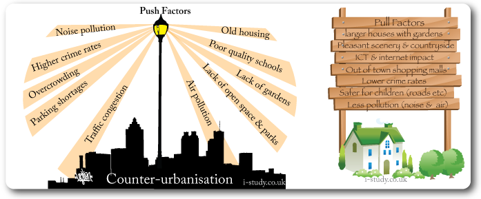 Counter urbanisation push and pull factors