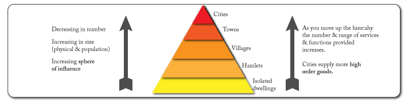 Settlement hierachy diagram