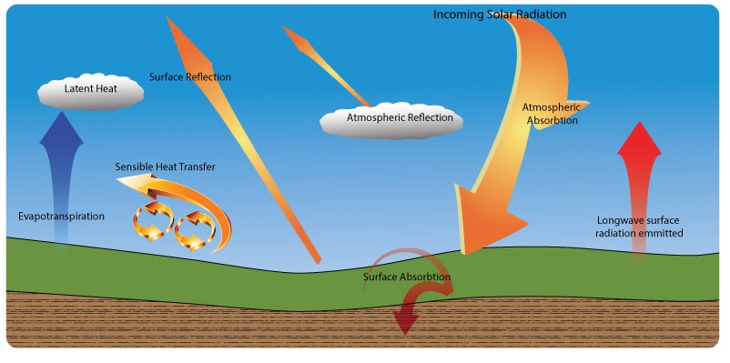 energy balance