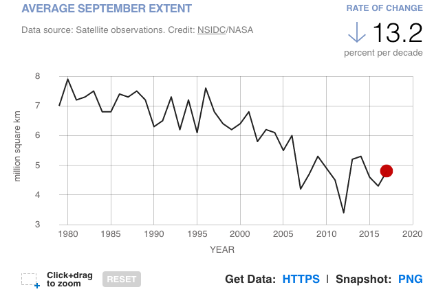 Shrinking sea ice