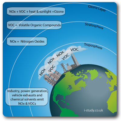 Tropospheric ozone pollution